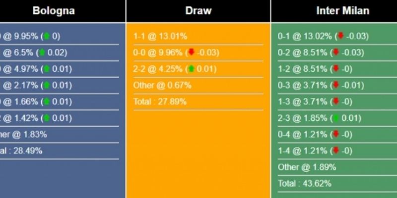 Soi Kèo Bologna Vs Milan Ngày 04/02/2026 02:45 phân tích kèo cược
